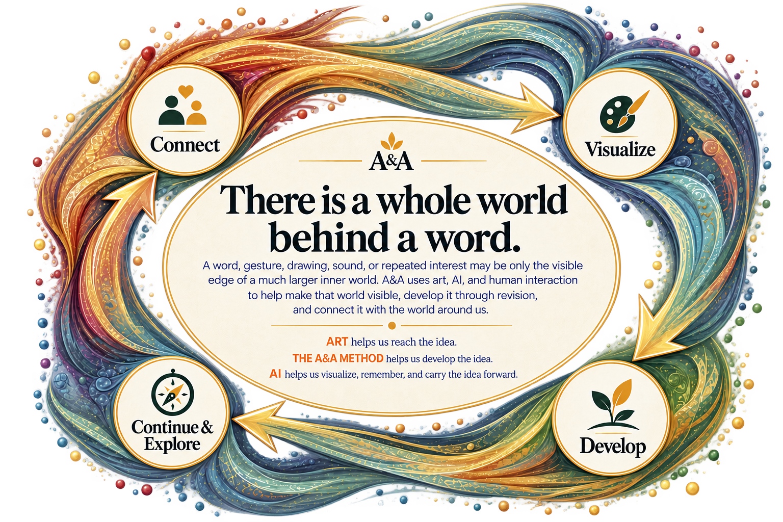 The progressive A&A Method journey: Connect, Visualize, Develop, and Continue and Explore, carrying an idea outward through colorful flowing ribbons.
